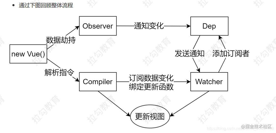 vue 响应式学习笔记